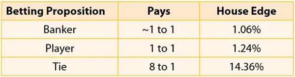 Banker Bet Strategy รวมกลยุทธ์แทงเจ้ามือให้อยู่หมัด