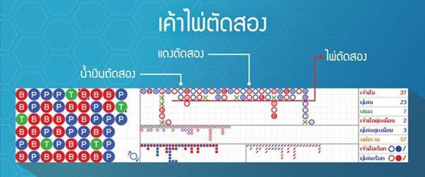 วิธีเล่นบาคาร่า เค้าไพ่ตัดสอง ที่คนส่วนใหญ่ไม่ค่อยพูดถึง