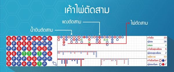 เค้าไพ่ตัดสาม ดูยังไง สิ่งที่ควรรู้ก่อนเล่นบาคาร่า