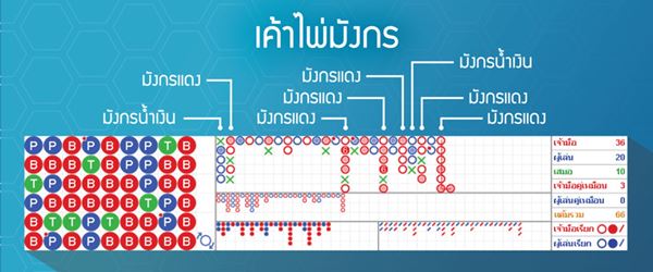 เค้าไพ่มังกร คืออะไร เล่นอย่างไรให้มีโอกาสชนะ