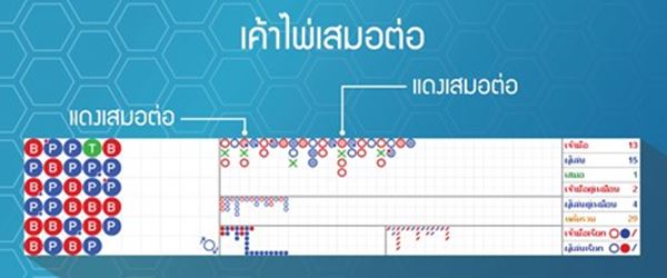 เพิ่มโอกาสทำกำไรด้วย เค้าไพ่เสมอต่อ