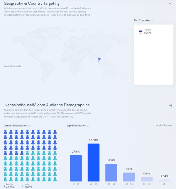 วิธีใช้ Similarweb ดูว่าเว็บบาคาร่ามีคนเข้าเยอะแค่ไหน