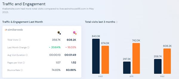 วิธีเปรียบเทียบเว็บบาคาร่าด้วย Similarweb