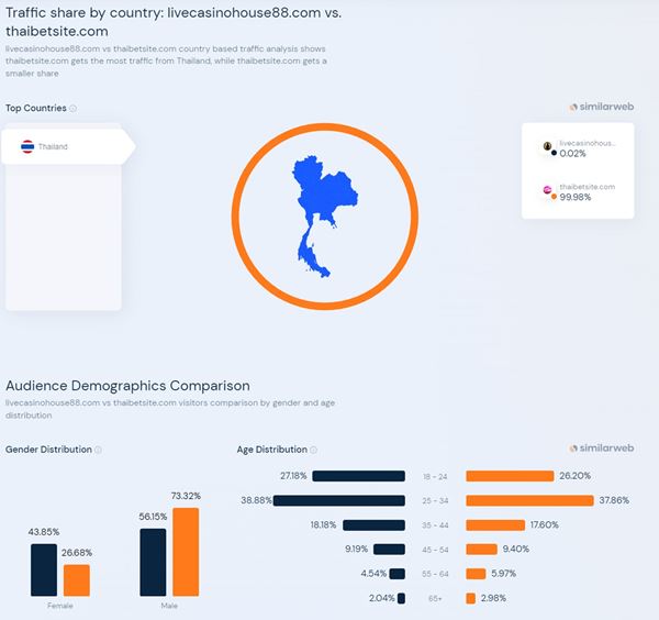 วิธีเปรียบเทียบเว็บบาคาร่าด้วย Similarweb